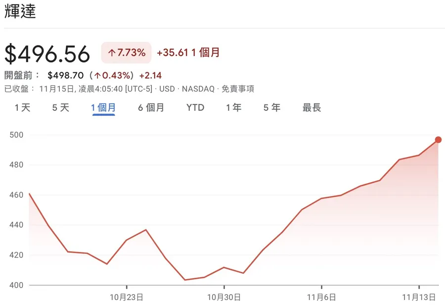 輝達發表H200晶片，推升股價連十漲！GPU一哥今年累計漲幅已240%