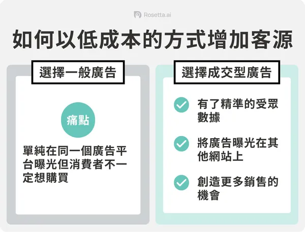 Rosetta.ai_一般廣告vs成交型廣告