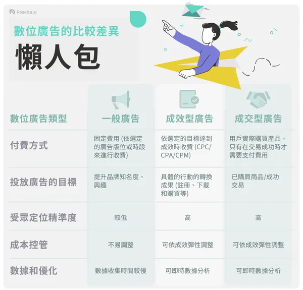 Rosetta.ai_數位廣告比較圖