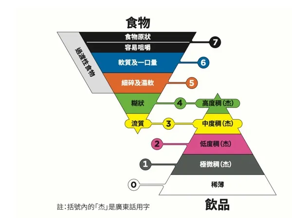 Gentle foods_ IDDSI 國際吞嚥飲食標準