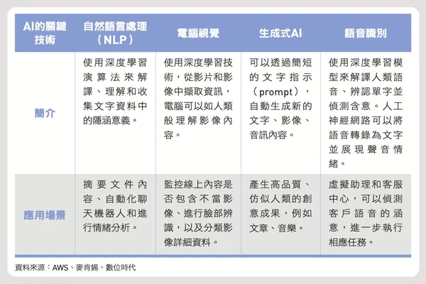 AI 關鍵技術應用