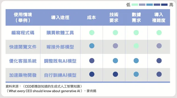 麥肯錫建議企業 4 種導入AI模式