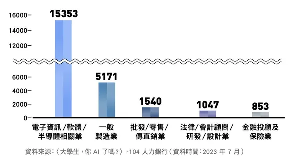 各產業對AI人才需求程度.jpg