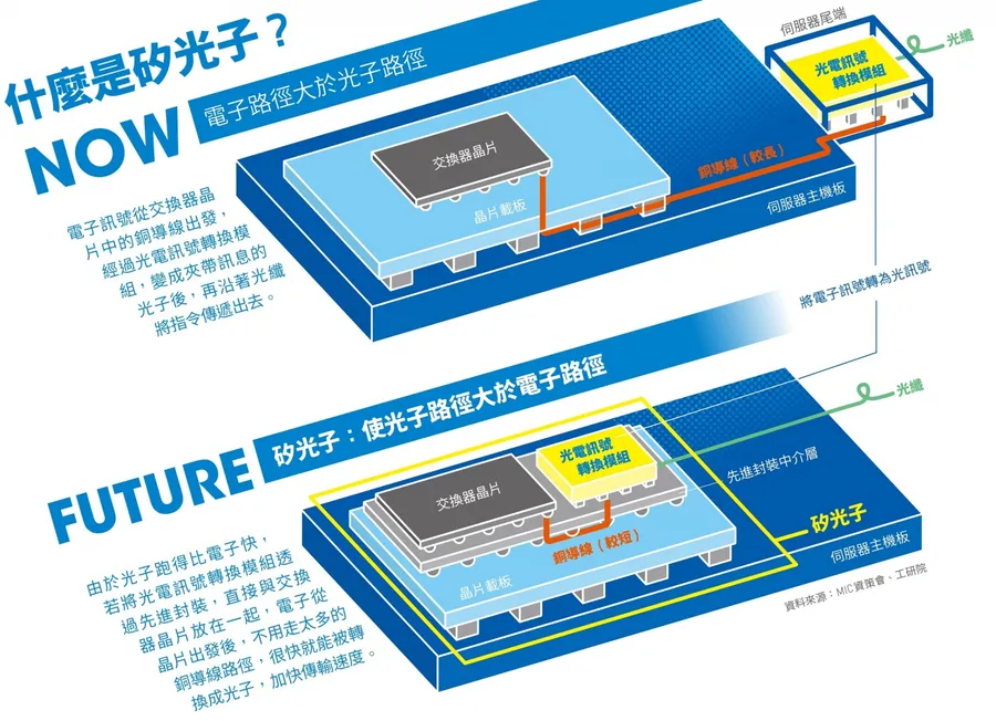 影片｜行政院規畫AI新十大建設，發展矽光子等技術！圖解矽光子：原理是什麼？概念股有哪些？
