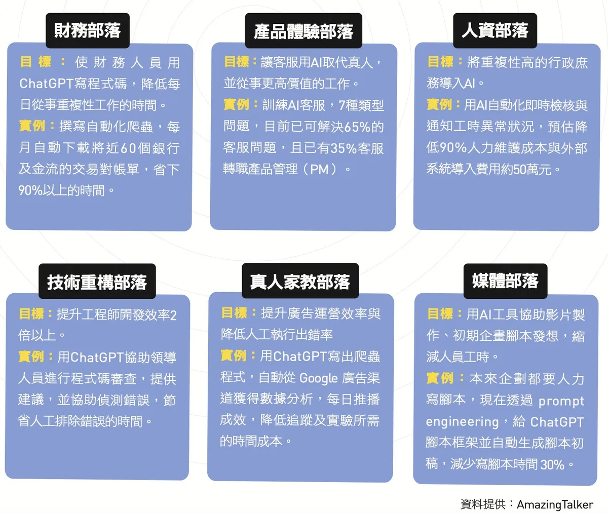AmazingTalker 參考音樂串流平台 Spotify 的組織部落（tribe）模式，啟動改組，依照人員負責的產品或工作區分 6 個部落，比如負責產品最佳化及客戶服務人員，都在提升使用者體驗的產品體驗部落，一起實驗和 ChatGPT 協作。這項改組，讓公司整體生產力比過去提升 4∼5 倍。   圖／ 經理人