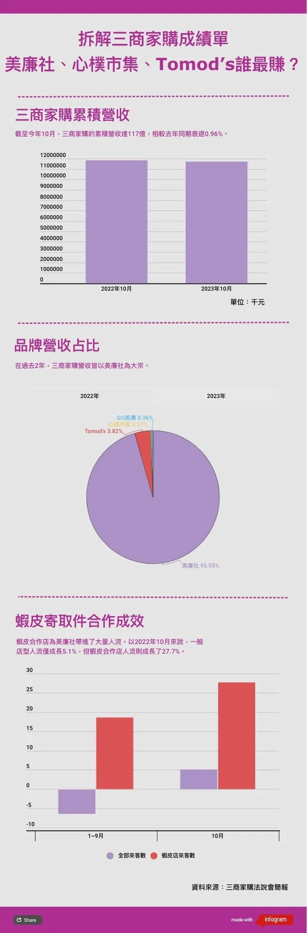 圖解：OK 與蝦皮分手，美廉社卻想開 400 間合作店