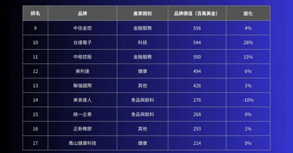 2023 台灣 25 大國際品牌-2