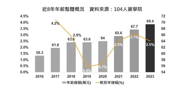 近8年年薪調整狀況.jpg