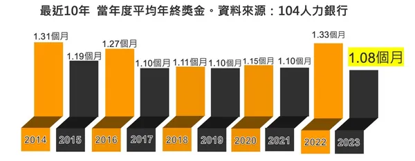 最近10年 當年度平均年終獎金.jpg