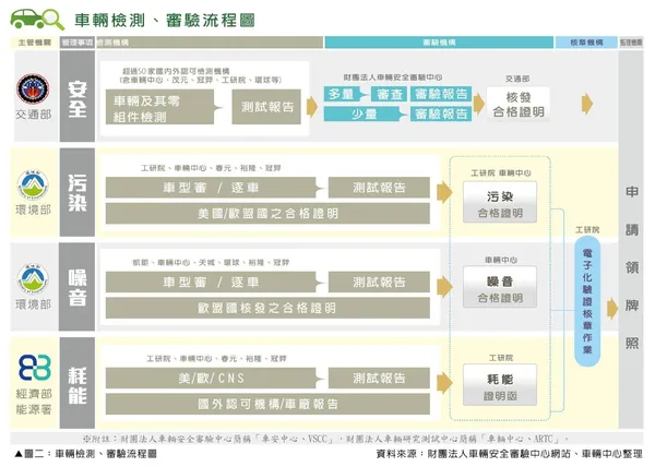 台灣車輛管理制度說明