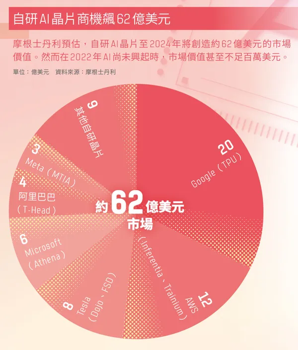 自研晶片商機