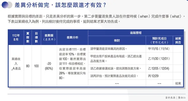 025差異分析做完，該怎麼跟進才有效？