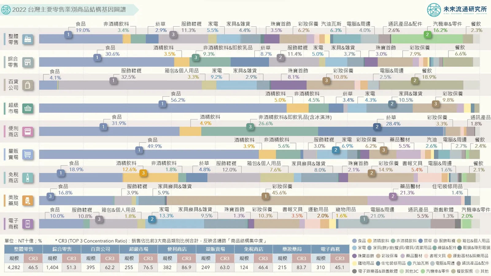 餐飲成百貨集客關鍵、通路商品結構愈趨多元！實體復甦對零售業有哪些影響？