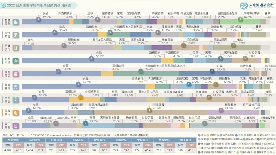 【圖解】服飾銷售成長最多、餐飲神助攻百貨！台灣零售商品版圖一次看