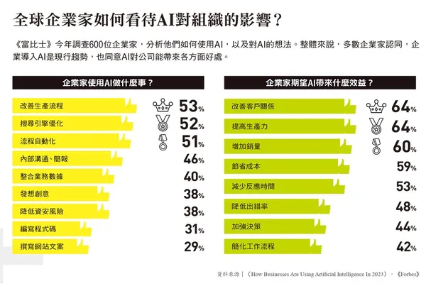 133全球企業家如何看待AI對組織的影響？