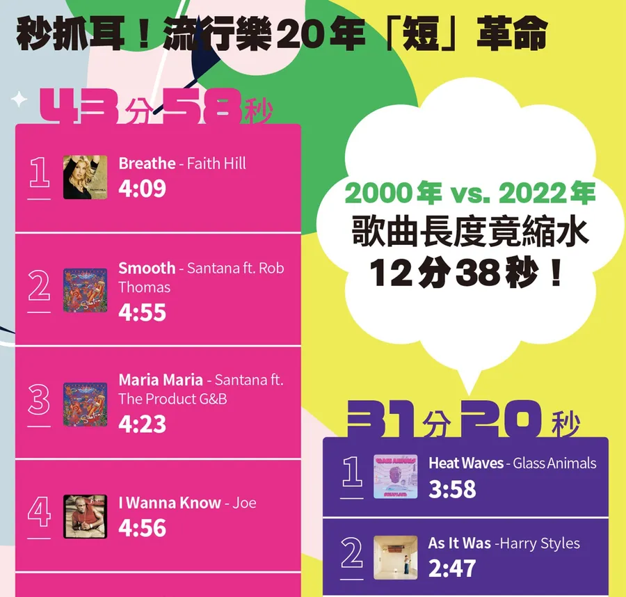 【圖解】短還要洗腦！3分鐘變15秒神曲，Spotify一次播放規則把音樂怎麼了？