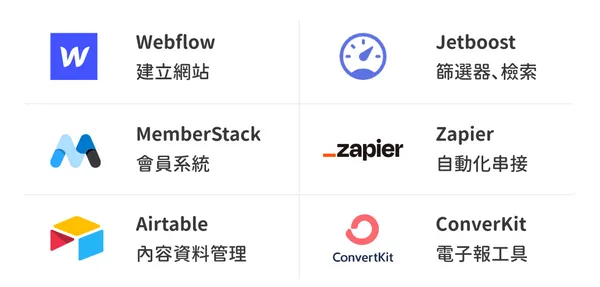 Makerpad所使用到的No Code工具.png