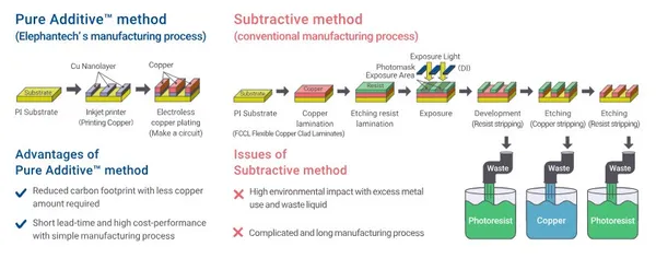 Elephantech Pure Additive