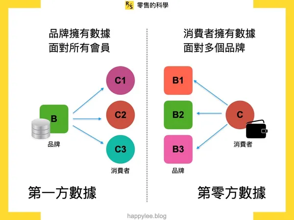第一vs第零方數據