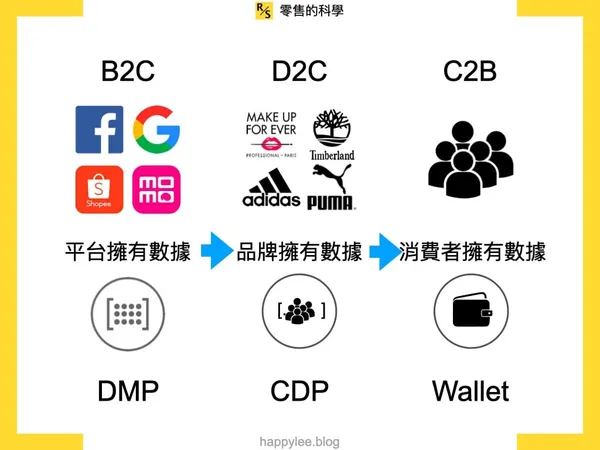 零售業歷史演進