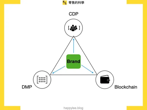 對品牌獲取新客與經營會員，產生全新的機會跟可能性.png