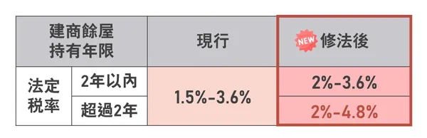 囤房稅2.0 改革