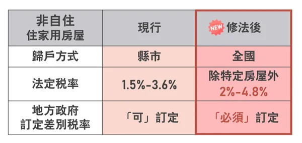 囤房稅2.0 改革