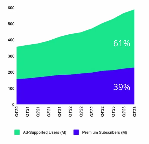 Spotify 月活躍用戶數 MAU.png