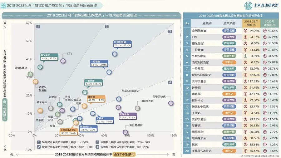 【圖解】夾娃娃機不夯了？一圖看餐飲與娛樂趨勢：吃到飽、KTV、餐廳復甦力道最強！