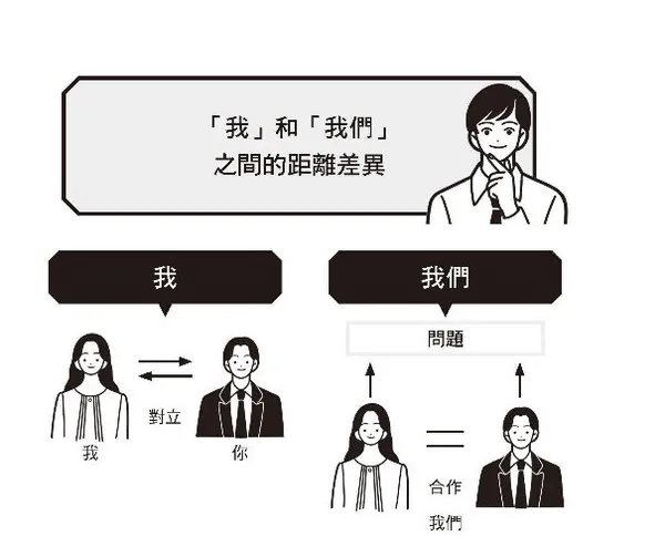 使用「我們」可以建立同伴意識，拉近雙方的距離。2.jpg