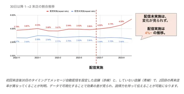 有發送推播訊息的店鋪，第一到第二次的進店比率可達4.19%，而沒有推播的僅在2%左右。.png