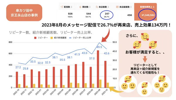 單以2023年8月份發送回訪訊息來看，dinii創造了再進店消費率高達26.7%、134萬日圓的驚人