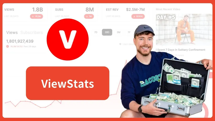 坐擁2億粉絲的YouTuber MrBeast，推數據分析網站ViewStats分享爆紅秘訣