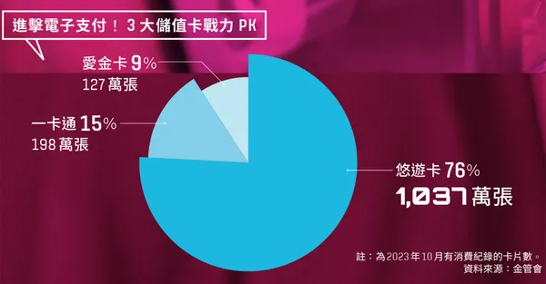 進擊電子支付！3大儲值卡戰力PK