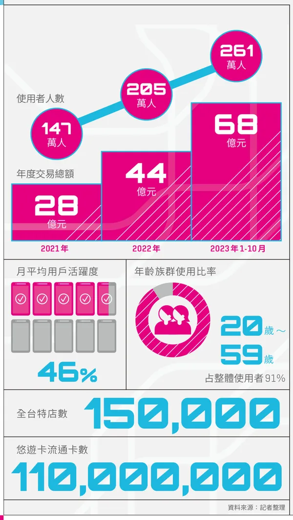 悠遊付小檔案