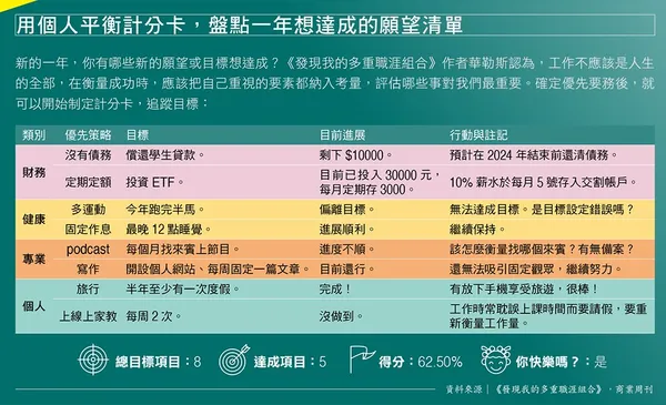 051用個人平衡計分卡，盤點一年想達成的願望清單