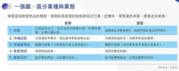 117一張圖，區分業種與業態