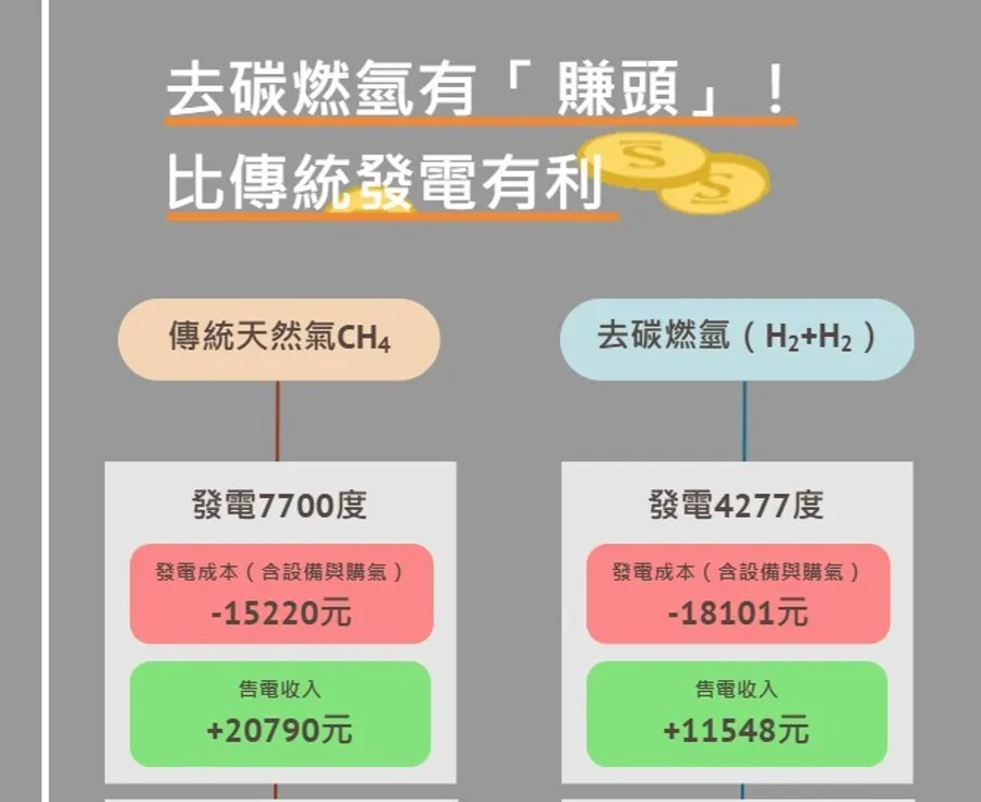 【圖解】「去碳燃氫」夯什麼？為何中研院、台電都瘋？一文看跟天然氣差在哪