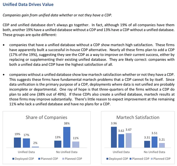 CDP Institute Member Survey 2022: Best Practices D