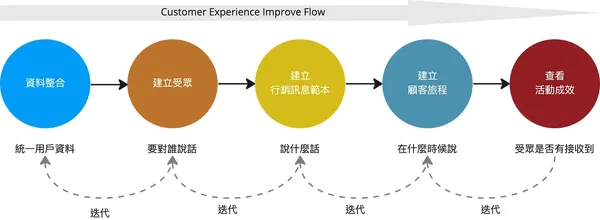 Digital Experience Strategy