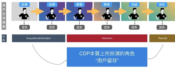 CDP的核心能力