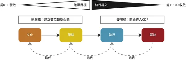 導入CDP四階段