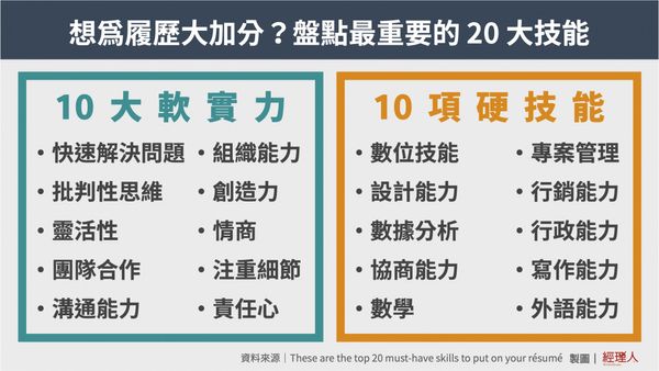  年後考慮換工作？盤點 20 項最重要的軟硬技能，幫你大加分、提高錄取率