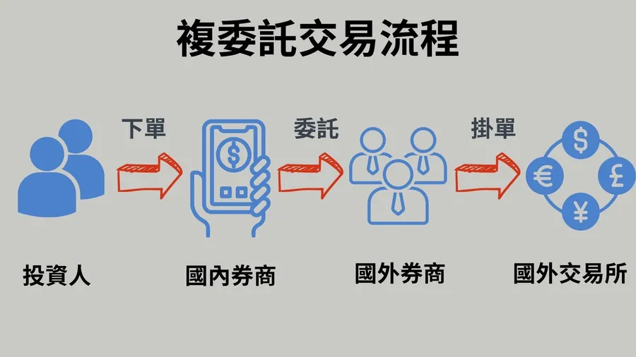 台灣禁複委託買「比特幣現貨ETF」！還有哪些購買方式？圖解交易步驟