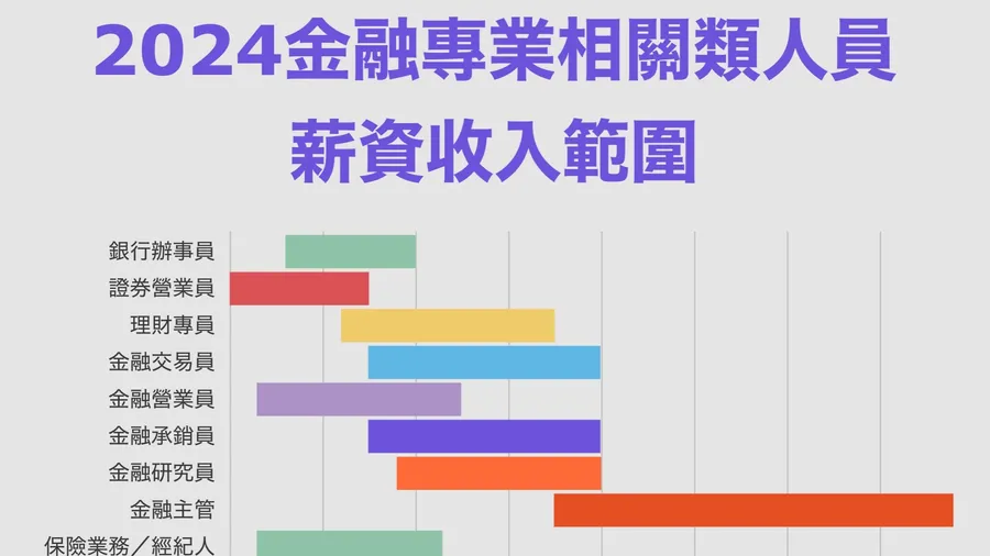 【圖解】金融業超賺，中信金睽違11年奪亞軍！哪些職缺最夯？薪資如何？