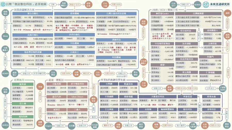 【圖解】最後一哩路的重要功臣！拆解物流科技版圖，哪些玩家在分食大餅？