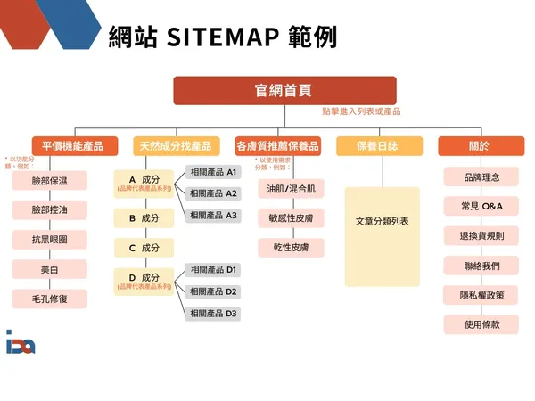 網站sitemap範例