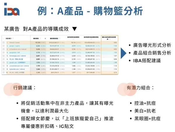 購物籃分析