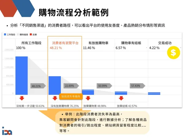 購物流程分析