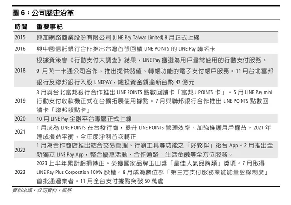 LINE Pay公司沿革